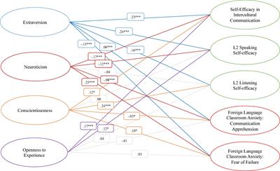 Modeling personality antecedents and second language self-efficacy constructs with emerging adults in Japan: Domain-specific matching for assessing global competence in applied contexts